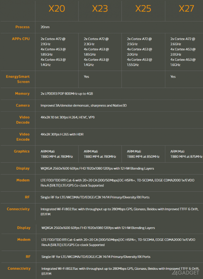 Helio X23 и X27 — новые мобильные процессоры MediaTek (2 фото)