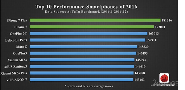Тор-10 самых мощных смартфонов 2016 года (4 фото)