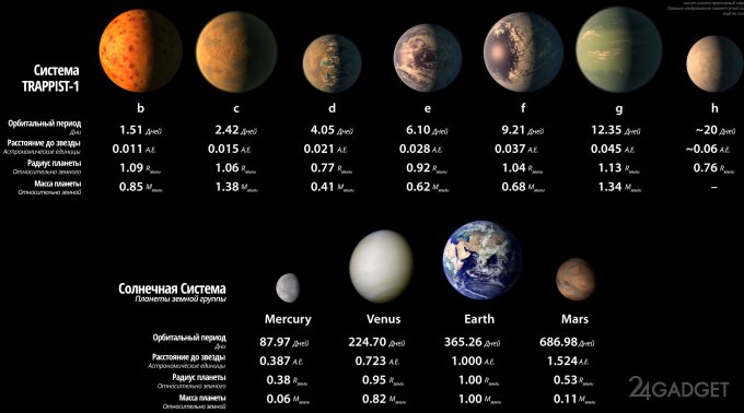 NASA рассказала о семи землеподобных экзопланетах, расположенных у одной звезды (4 фото + видео)