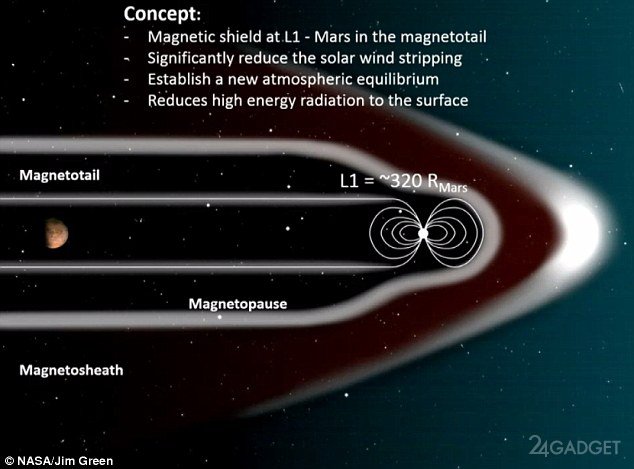 Искусственный магнитный щит позволит восстановить атмосферу Марса (3 фото)