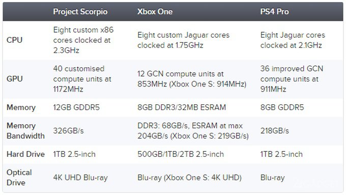 Раскрыты характеристики консоли Xbox Project Scorpio (6 фото + видео)