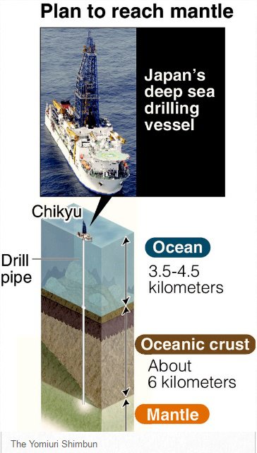 Ученые решили добраться до мантии Земли (5 фото)
