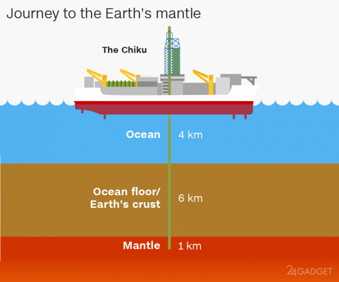 Ученые решили добраться до мантии Земли (5 фото)