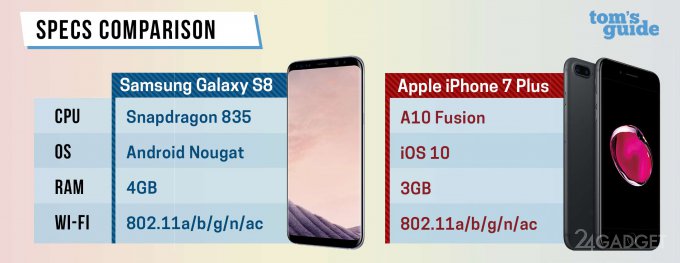 Galaxy S8 оказался шустрее iPhone 7 (8 фото)