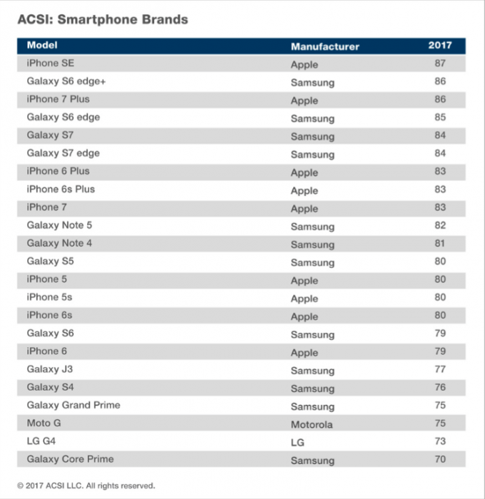 iPhone SE занял первое место среди смартфонов, которыми довольны потребители
