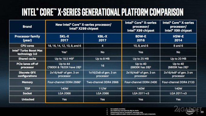 18-ядерный процессор Intel Core i9 обойдётся в $1 999 (4 фото)