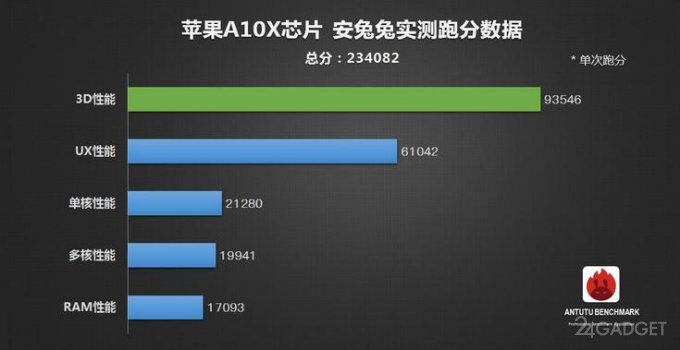 Процессор Apple A10X побил рекорд  AnTuTu, набрав 234 000 баллов