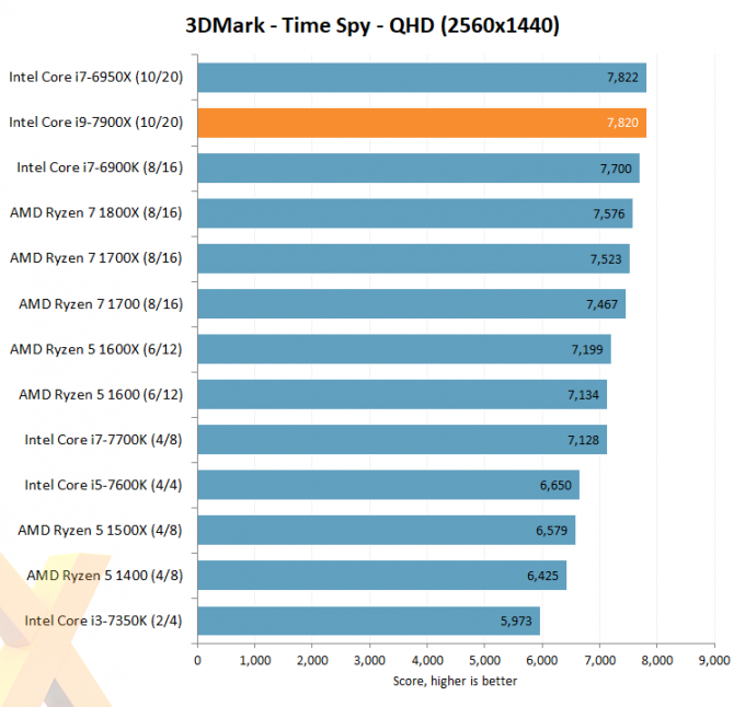 Процессор Intel Core i9-7900X прошел тест производительности