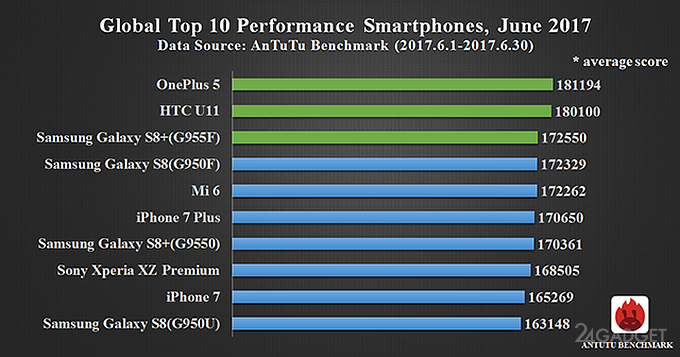 AnTuTu представил июньский рейтинг смартфонов (4 фото)