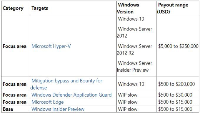 Microsoft выплатит до $250 тысяч за поиск уязвимостей в Windows