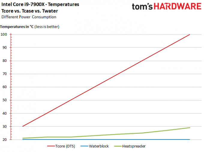 Дорогой процессор Intel Core i9-7900X нуждается в дополнительном охлаждении (3 фото)