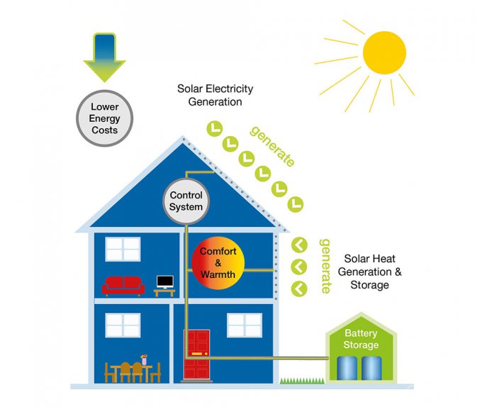 «Дом как электростанция» позволит экономить на счетах до 60% (2 фото)