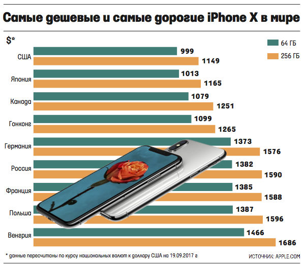 Сравнение стоимости iPhone X в разных странах мира (4 фото)