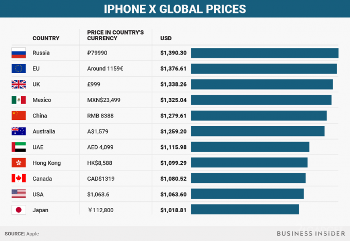 Сравнение стоимости iPhone X в разных странах мира (4 фото)