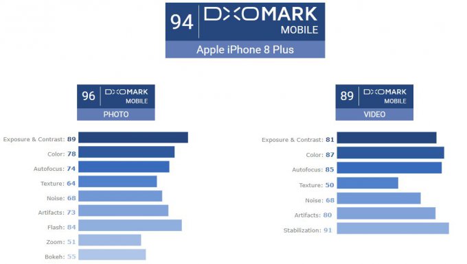 DxOMark: iPhone 8 Plus и iPhone 8 оснащены лучшими в мире камерами (13 фото)