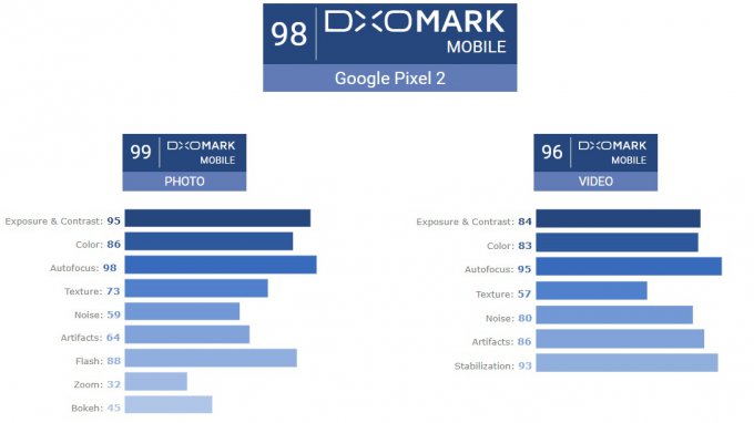 DxOMark опубликовал подробный отчет о флагманах Google (11 фото + 2 видео)