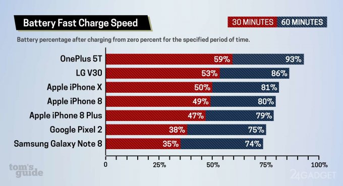 Названы смартфоны с самой быстрой зарядкой (3 фото)