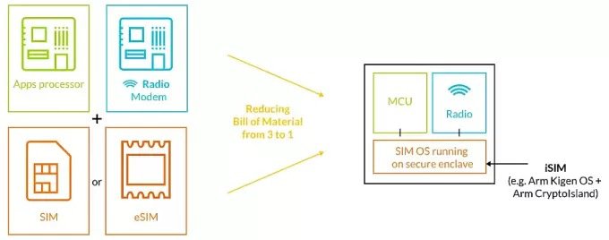 ARM хочет интегрировать SIM-карты в мобильные процессоры (3 фото)