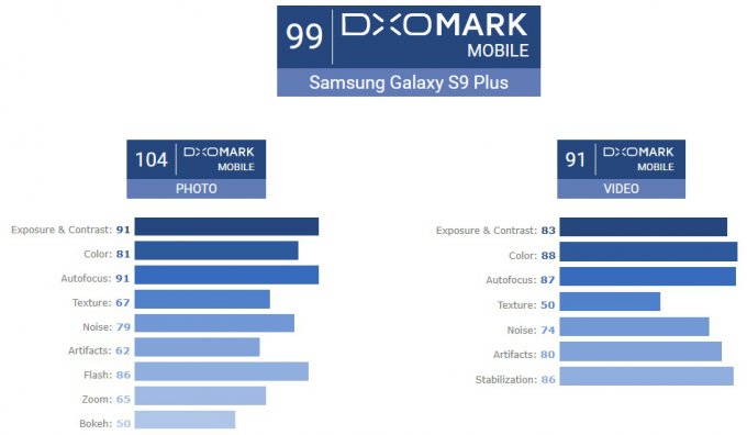 DxOMark признал камеру Galaxy S9+ лидером рынка (14 фото)