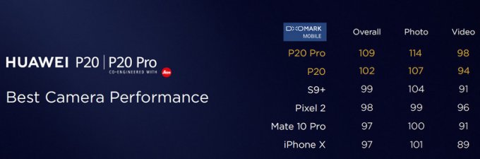Лучшие: Huawei P20 Pro и P20 возглавили рейтинг DxOMark (11 фото + видео)