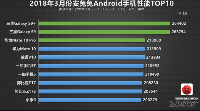 TOP-10 самых производительных Android-смартфонов марта от AnTuTu