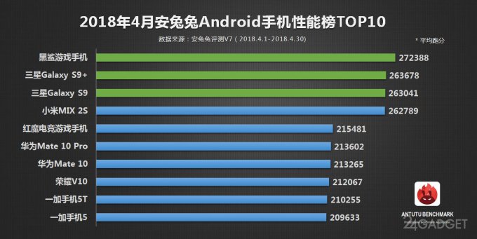 Апрельский ТОП-10 самых мощных смартфонов по версии AnTuTu
