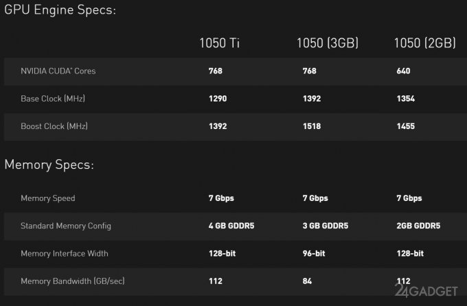 Представлена видеокарта NVIDIA GeForce GTX 1050 с 3 ГБ памяти (3 фото)