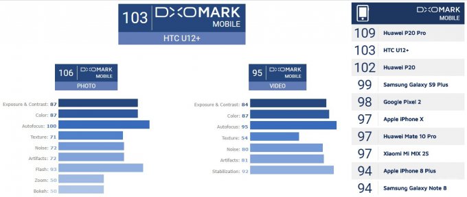 DxOMark высоко оценил камеры флагмана HTC U12+ (36 фото)
