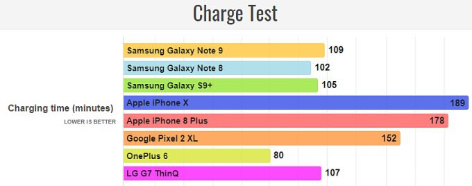 Samsung Galaxy Note 9 проверили на автономность (3 фото)