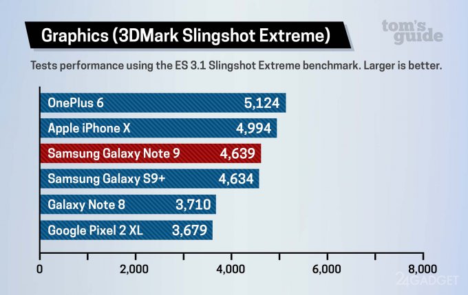 Samsung Galaxy Note 9 не бьет рекорды производительности (5 фото)