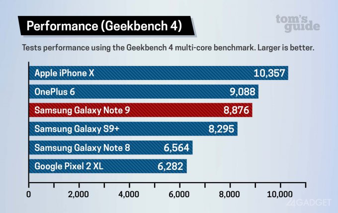 Samsung Galaxy Note 9 не бьет рекорды производительности (5 фото)