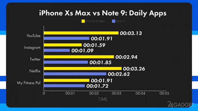 Блогер проверил какой флагман быстрее: Galaxy Note 9 или iPhone Xs Max (3 фото + видео)