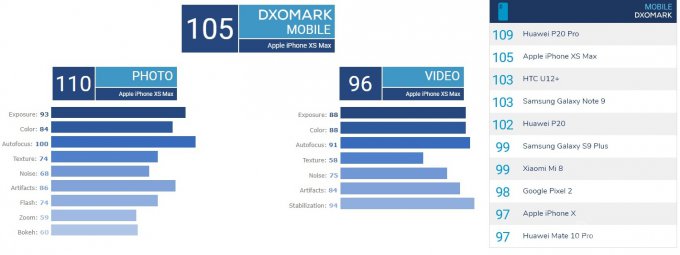 iPhone XS Max не сумел превзойти Huawei P20 Pro в рейтинге DxOMark (13 фото + 2 видео)