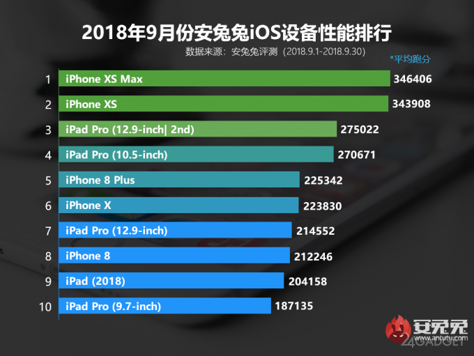 AnTuTu представил TOP-10 самых мощных Android и iOS-устройств (4 фото)