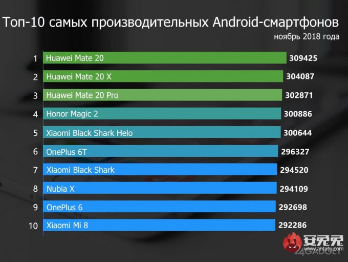 AnTuTu представил самые мощные Android-смартфоны за ноябрь (3 фото)