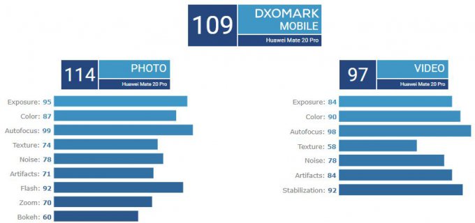 DxOMark высоко оценила возможности камер у Huawei Mate 20 Pro (13 фото)
