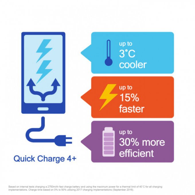 Qualcomm включит в стандарт Quick Charge поддержку беспроводной зарядки Qi