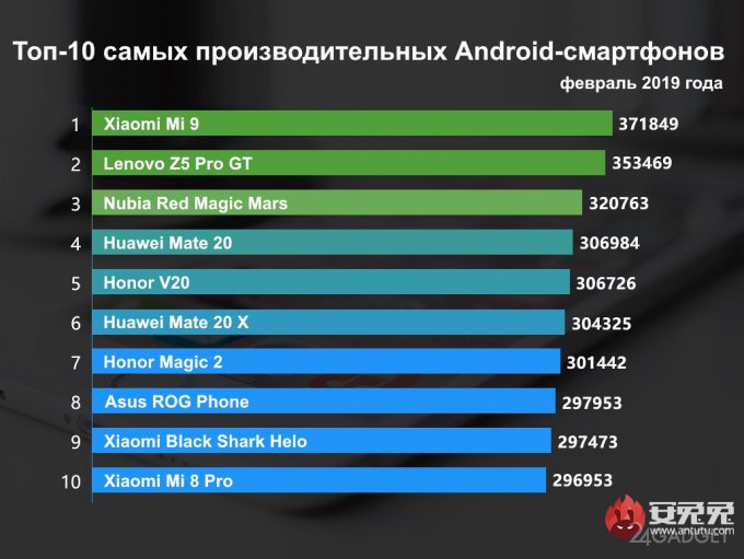 Xiaomi Mi 9 оказался во главе рейтинга мощнейших смартфонов от AnTuTu