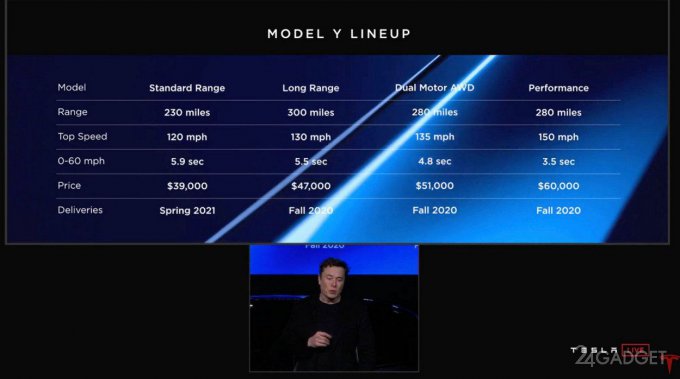 Tesla анонсировала шустрый электрокроссовер Model Y (9 фото + 2 видео)