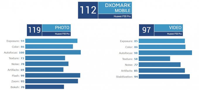 DxOMark высоко оценил Huawei P30 Pro (8 фото)