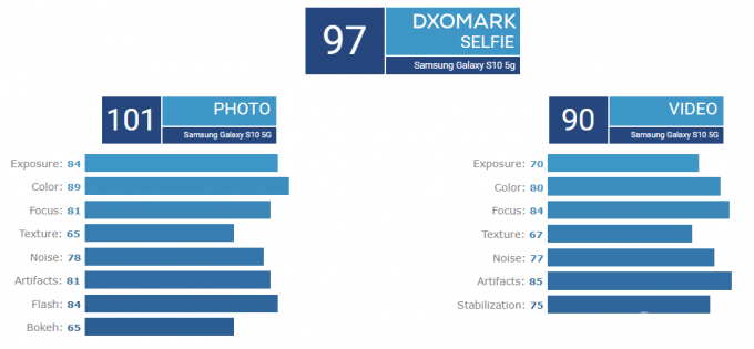 Samsung Galaxy S10 5G стал лидером тестов DxOMark (5 фото)