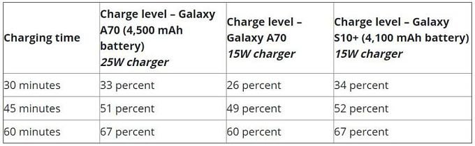 Супербыстрая зарядка от Samsung разочаровала экспертов (4 фото)