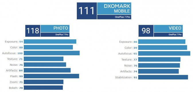 OnePlus 7 Pro занял 3 место в рейтинге DxOMark (11 фото + видео)