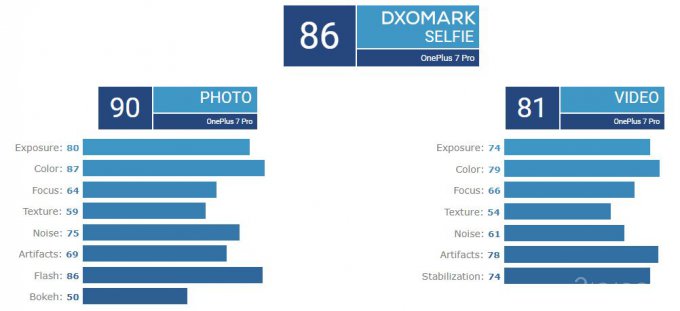 OnePlus 7 Pro занял 3 место в рейтинге DxOMark (11 фото + видео)