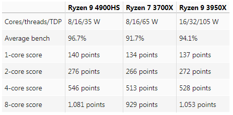 Производительность мобильного процессора AMD Ryzen 9 4900HS превзошла настольные Ryzen