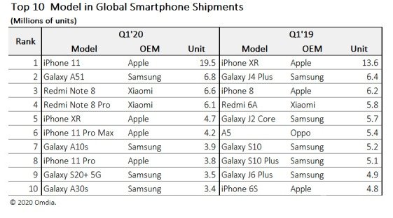 В I квартале 2020 года iPhone 11 стал самым продаваемым в мире, далее идут Galaxy A51 и Redmi Note 8