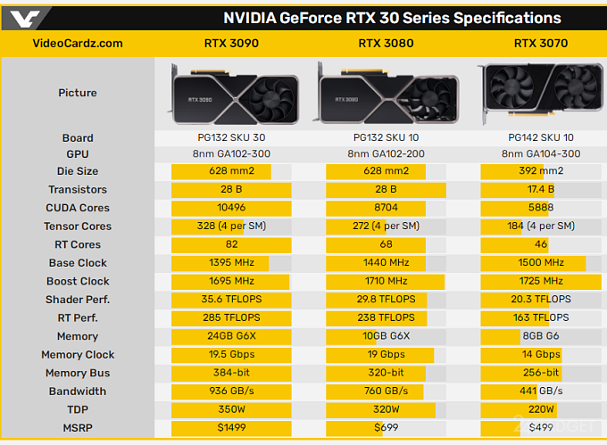 Сравнение габаритов и технических характеристик новых видеокарт NVIDIA RTX 3000 серии