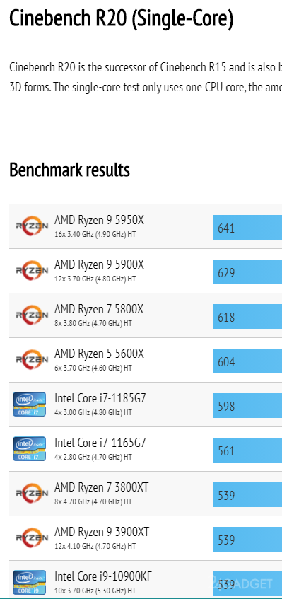 Процессоры AMD Ryzen 5000 серии прошли тест в одноядерном режиме