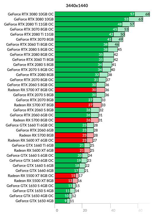 Скорость видеокарт nvidia. Тест видеокарт NVIDIA 2023. Таблица производительности видеокарт RTX. Тест производительности видеокарт rtx4090. Тест видеокарты на производительность RTX.