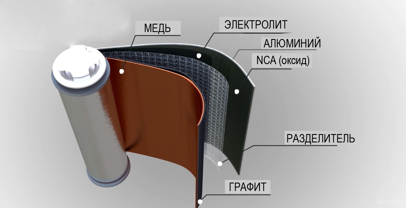 В России разработали литий-ионные аккумуляторы с повышенной емкостью и  увеличенным циклом перезарядки (2 фото) » 24Gadget.Ru :: Гаджеты и  технологии
